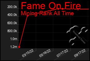 Total Graph of Fame On Fire