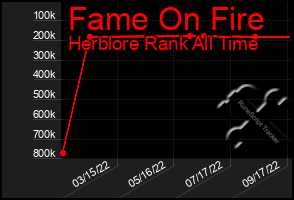 Total Graph of Fame On Fire