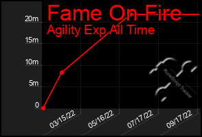 Total Graph of Fame On Fire