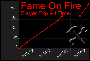 Total Graph of Fame On Fire