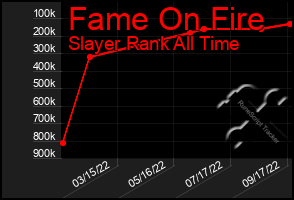 Total Graph of Fame On Fire