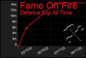 Total Graph of Fame On Fire