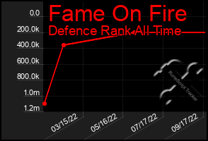 Total Graph of Fame On Fire