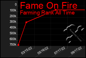 Total Graph of Fame On Fire