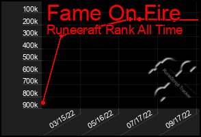 Total Graph of Fame On Fire