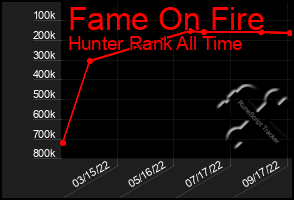 Total Graph of Fame On Fire