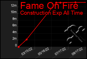 Total Graph of Fame On Fire