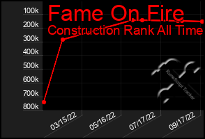 Total Graph of Fame On Fire