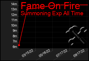 Total Graph of Fame On Fire