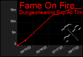 Total Graph of Fame On Fire