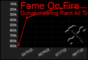 Total Graph of Fame On Fire