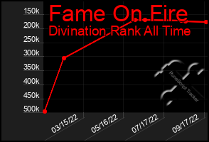 Total Graph of Fame On Fire