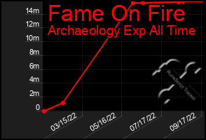 Total Graph of Fame On Fire