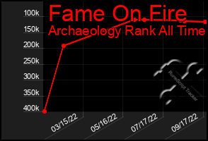 Total Graph of Fame On Fire