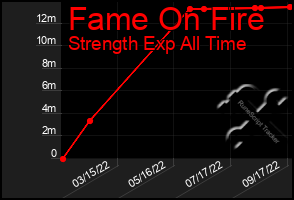 Total Graph of Fame On Fire