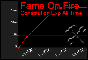 Total Graph of Fame On Fire