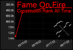 Total Graph of Fame On Fire