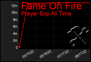 Total Graph of Fame On Fire