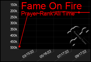 Total Graph of Fame On Fire