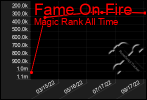 Total Graph of Fame On Fire