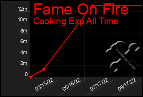 Total Graph of Fame On Fire