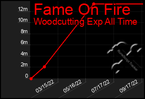 Total Graph of Fame On Fire