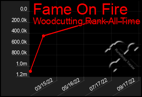 Total Graph of Fame On Fire