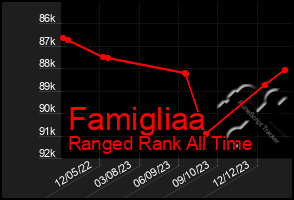 Total Graph of Famigliaa