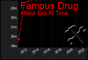 Total Graph of Famous Drug