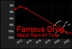 Total Graph of Famous Drug