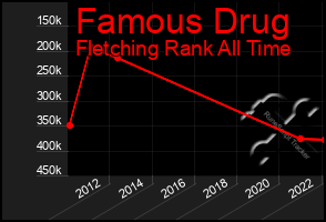 Total Graph of Famous Drug