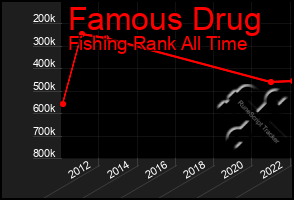 Total Graph of Famous Drug