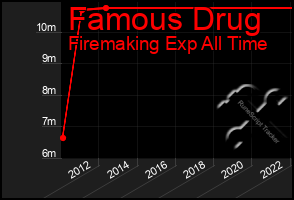 Total Graph of Famous Drug