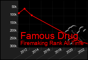 Total Graph of Famous Drug