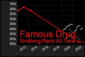 Total Graph of Famous Drug