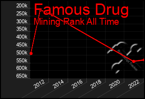 Total Graph of Famous Drug