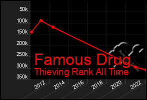 Total Graph of Famous Drug