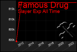 Total Graph of Famous Drug