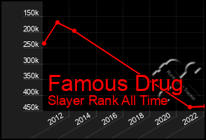Total Graph of Famous Drug