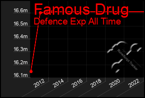 Total Graph of Famous Drug