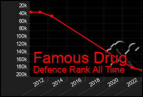 Total Graph of Famous Drug
