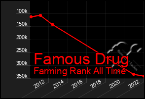 Total Graph of Famous Drug