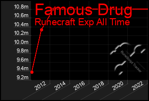Total Graph of Famous Drug