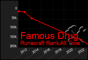 Total Graph of Famous Drug