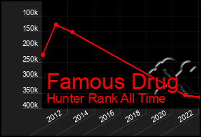 Total Graph of Famous Drug