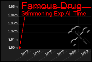 Total Graph of Famous Drug