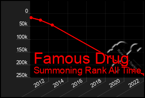 Total Graph of Famous Drug