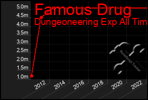 Total Graph of Famous Drug