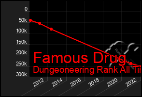 Total Graph of Famous Drug