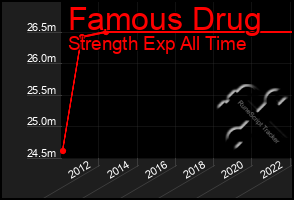 Total Graph of Famous Drug